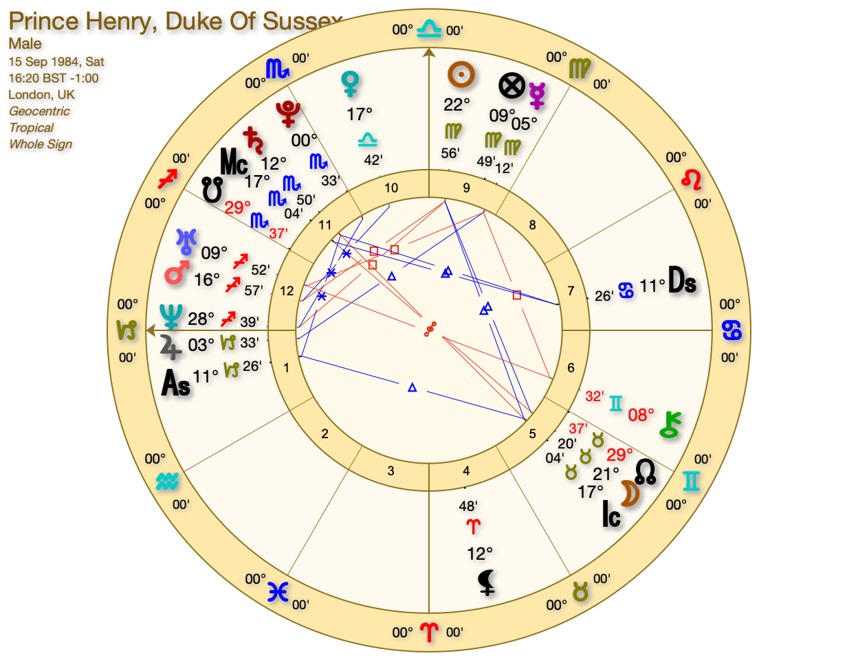 Prince Henry/Harry Astrology Big 3, Sect, Aspects & More